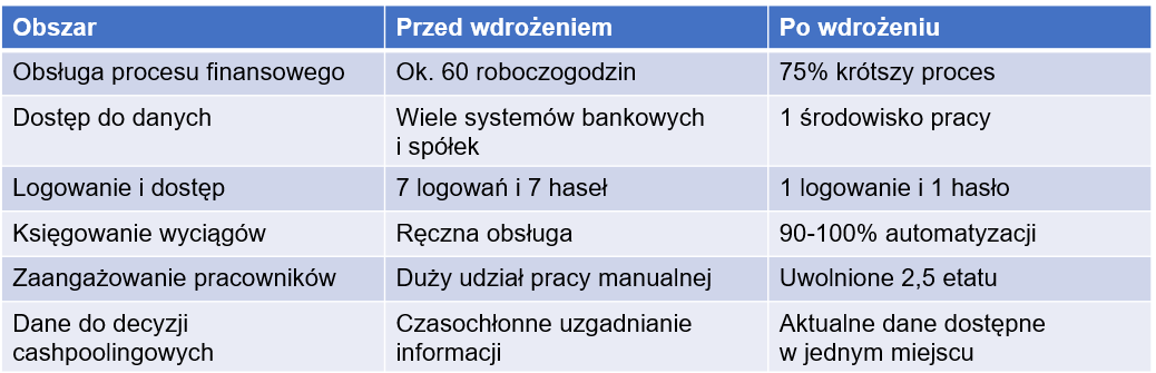 case study Andra-Selena efekty wdrożenia